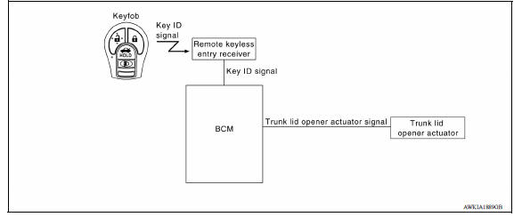 TRUNK LID OPENER SYSTEM : System Diagram