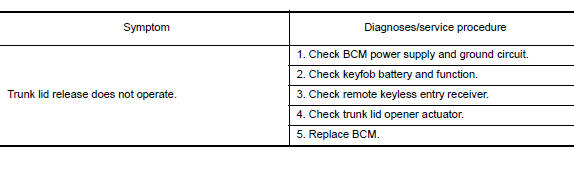 Symptom Table