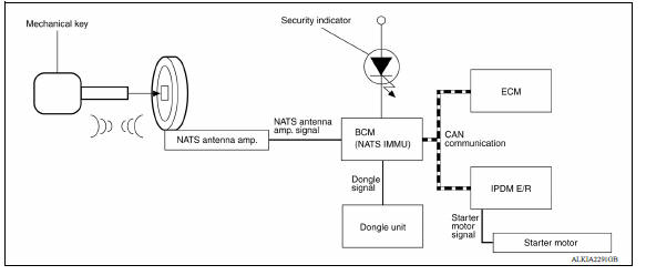 NISSAN VEHICLE IMMOBILIZER SYSTEMNATS : System Diagram 