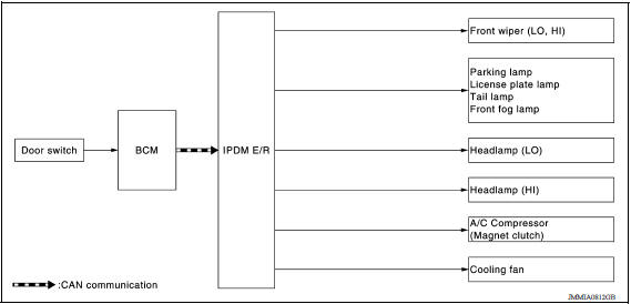 Concept of Auto Active Test