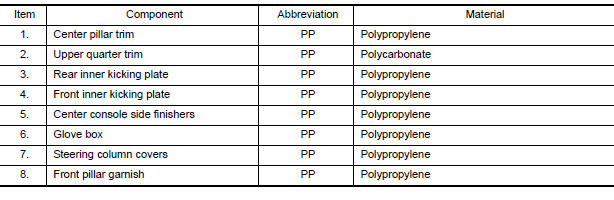 LOCATION OF PLASTIC PARTS