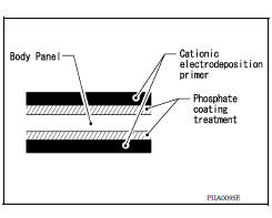 Phosphate Coating Treatment and Cationic Electrodeposition Primer