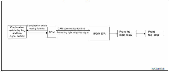 FRONT FOG LAMP SYSTEM : System Diagram