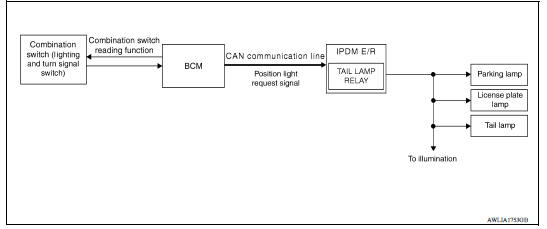 PARKING, LICENSE PLATE AND TAIL LAMP SYSTEM : System Diagram