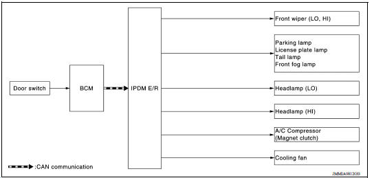 Concept of Auto Active Test 