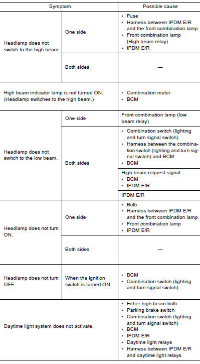 Symptom Table 