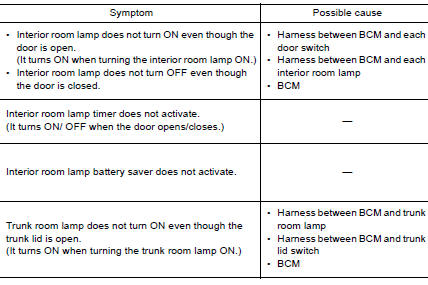 Symptom Table