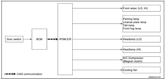 Concept of Auto Active Test