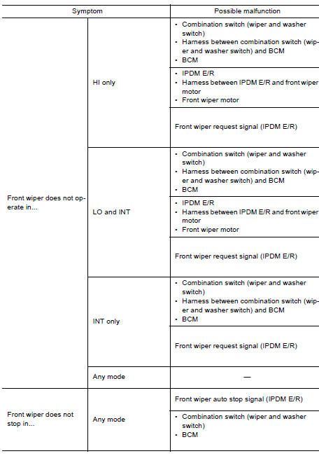 Symptom Table