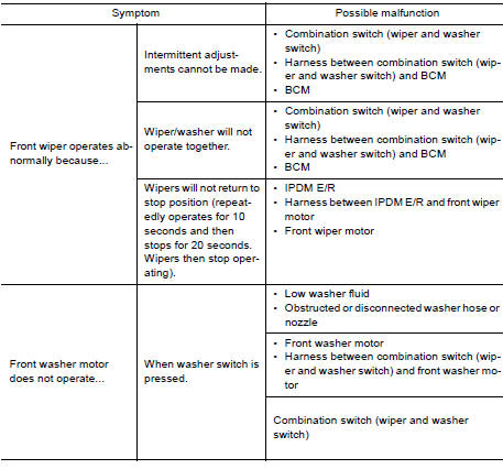 Symptom Table