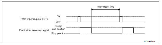 INTERMITTENT OPERATION