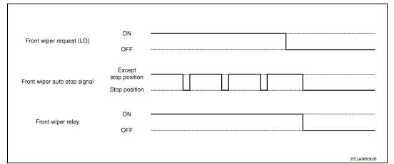 AUTO STOP OPERATION