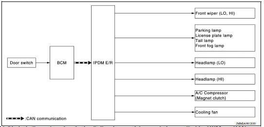 Concept of Auto Active Test