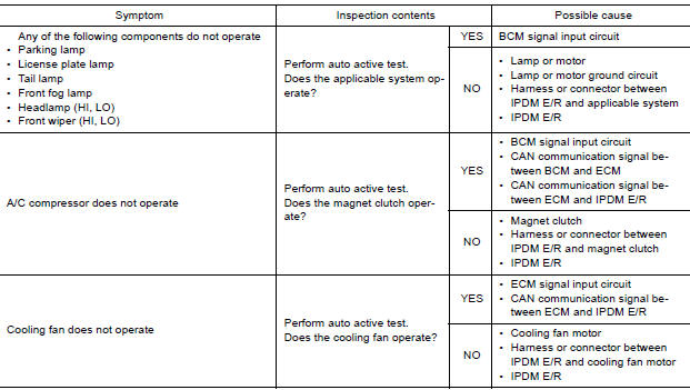 Diagnosis Chart in Auto Active Test