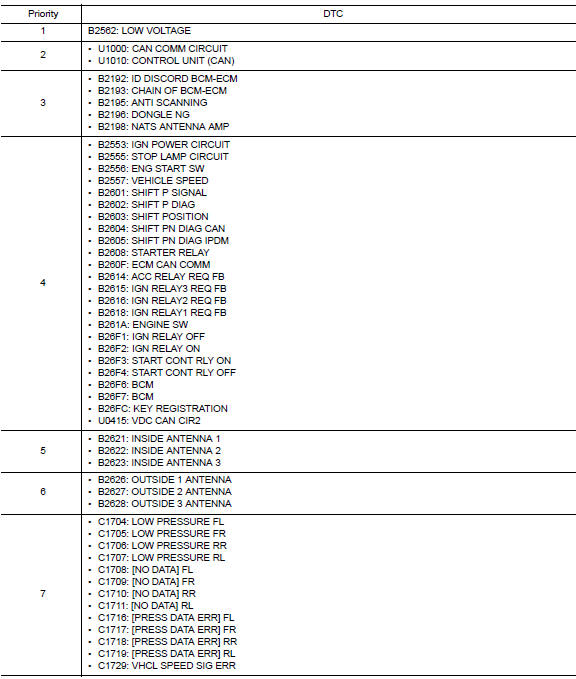 DTC Inspection Priority Chart 