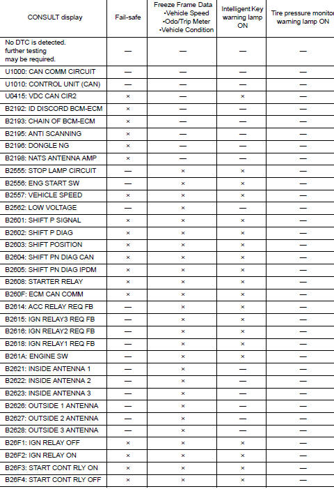 DTC Inspection Priority Chart 