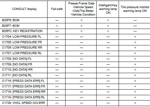 DTC Inspection Priority Chart 