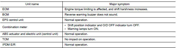 Example: TCM Branch Line Open Circuit