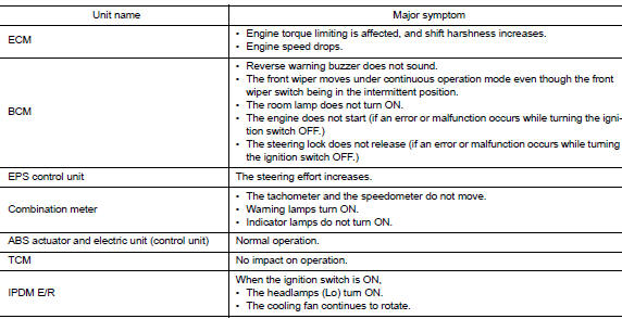 Example: CAN-H, CAN-L Harness Short Circuit