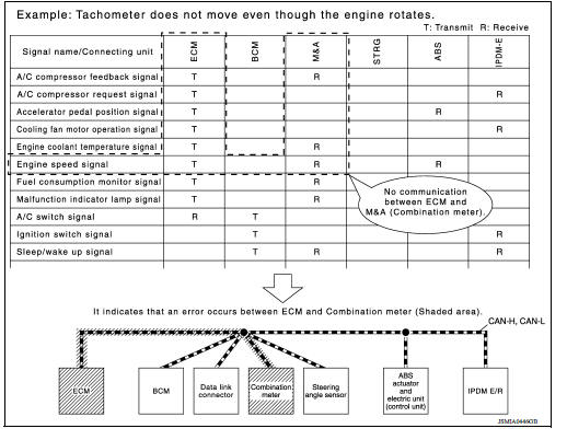 How to Use CAN Communication Signal Chart