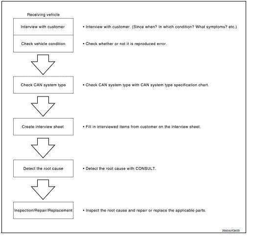 Trouble Diagnosis Flow Chart 