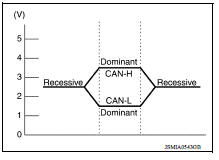 CAN-H line and the CAN-L line.