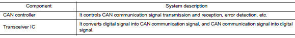 CAN COMMUNICATION SYSTEM : CAN Communication Control Circuit 