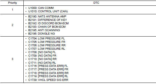 DTC Inspection Priority Chart