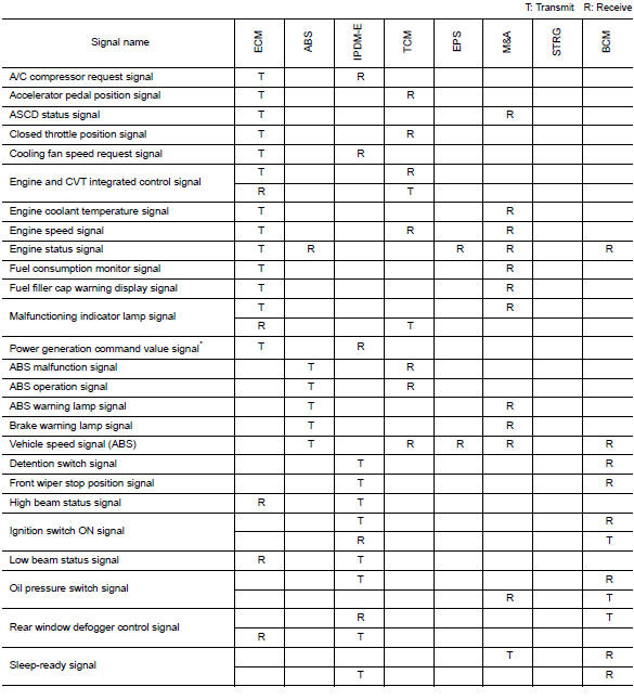 CAN COMMUNICATION SYSTEM : CAN Communication Signal Chart 