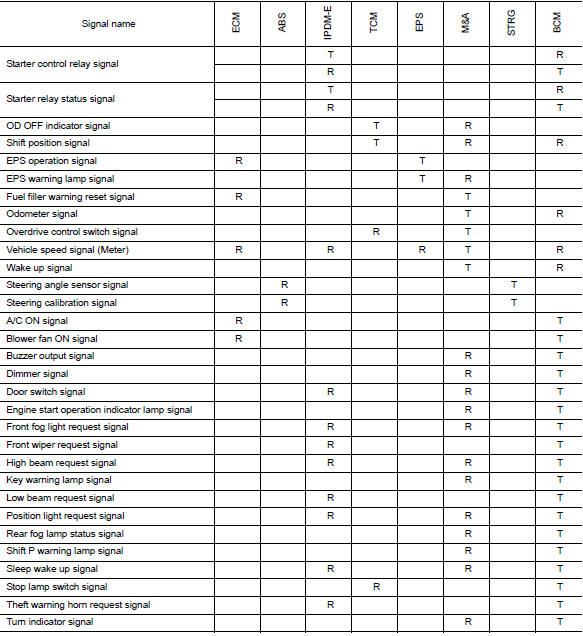 CAN COMMUNICATION SYSTEM : CAN Communication Signal Chart 