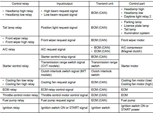 RELAY CONTROL SYSTEM : System Description