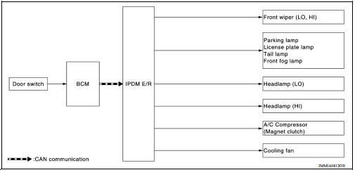 Concept of Auto Active Test