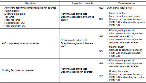 Diagnosis Chart in Auto Active Test