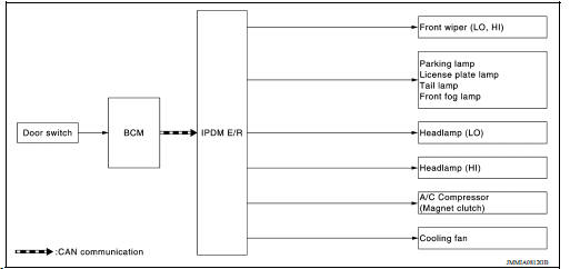 Concept of Auto Active Test