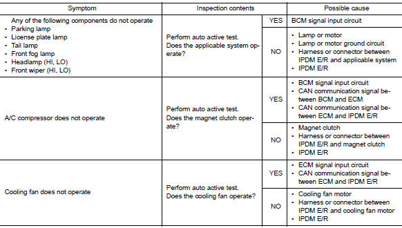 Diagnosis Chart in Auto Active Test