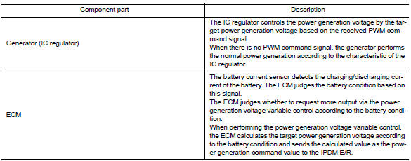 Component Description