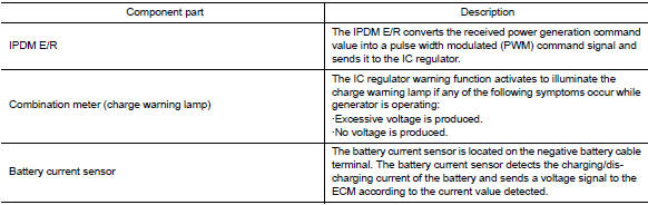 Component Description