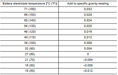 Hydrometer Temperature Correction