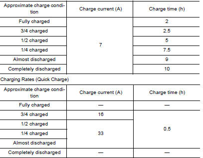 Charging Rates (Standard Charge)