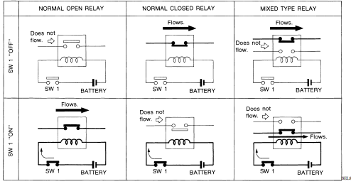 NORMAL OPEN, NORMAL CLOSED AND MIXED TYPE RELAYS