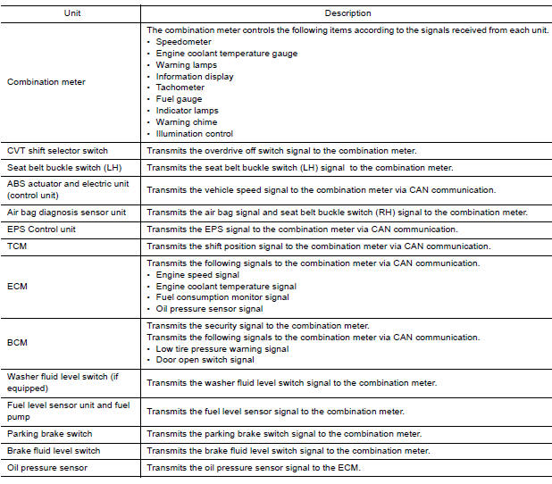 Component Description 