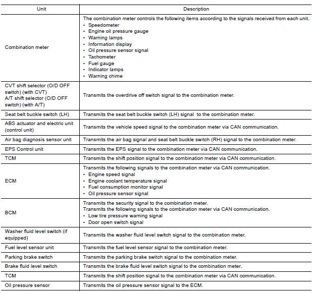 Component Description 