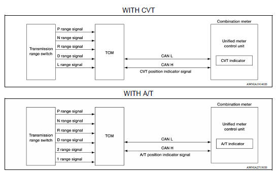 SHIFT POSITION INDICATOR : System Diagram