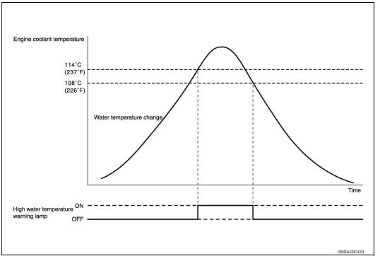 Timing Chart