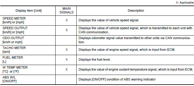 Display Item List