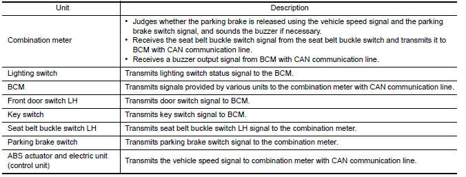 Component Description