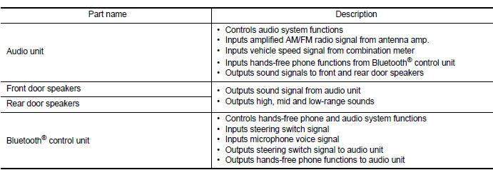 Component Description