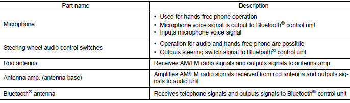 Component Description