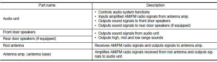 Component Description 