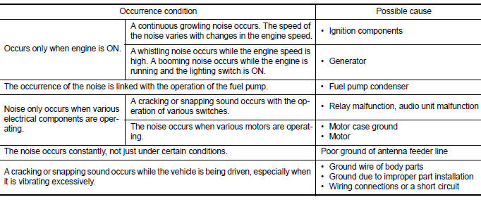 Type of Noise and Possible Cause